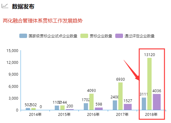 去年兩化融合貫標(biāo)企業(yè)數(shù)量破1.3萬！你敢信？