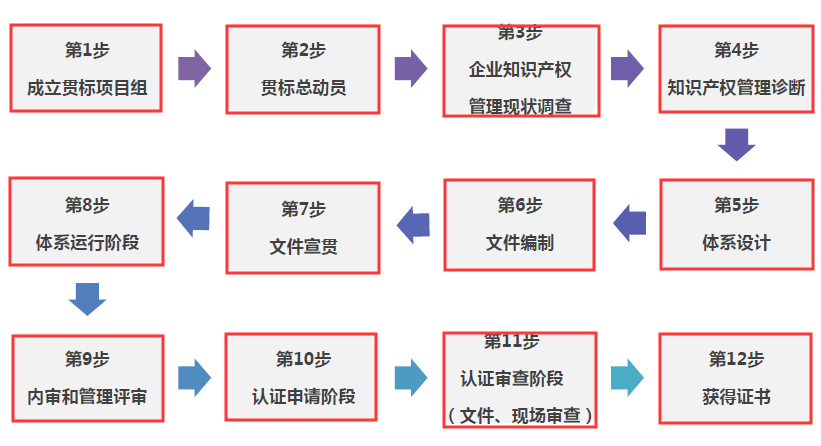 朋友們，走完這12步，你的貫標認證就成功啦！