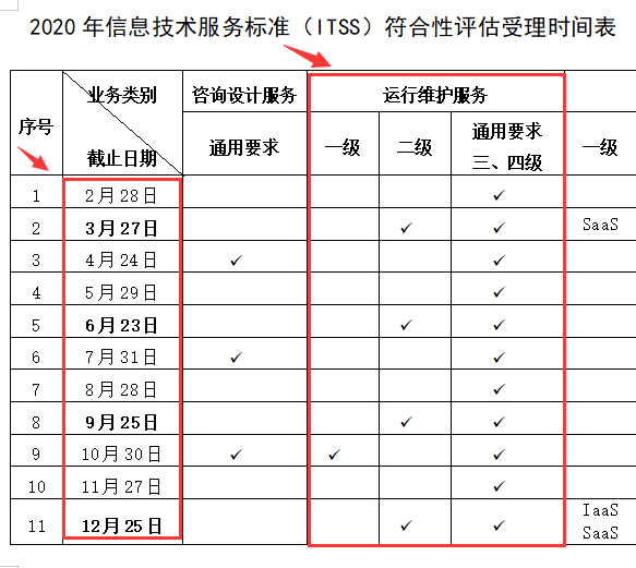 2020年ITSS認證審核每月都可以排審，是真的嗎？