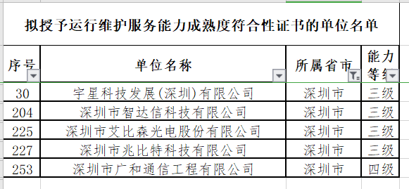 12月ITSS認證深圳擬通過5家企業！且幾乎全是3級！
