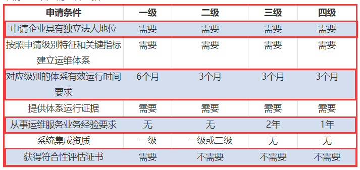一表看懂ITSS認證四個級別申報要求對比！