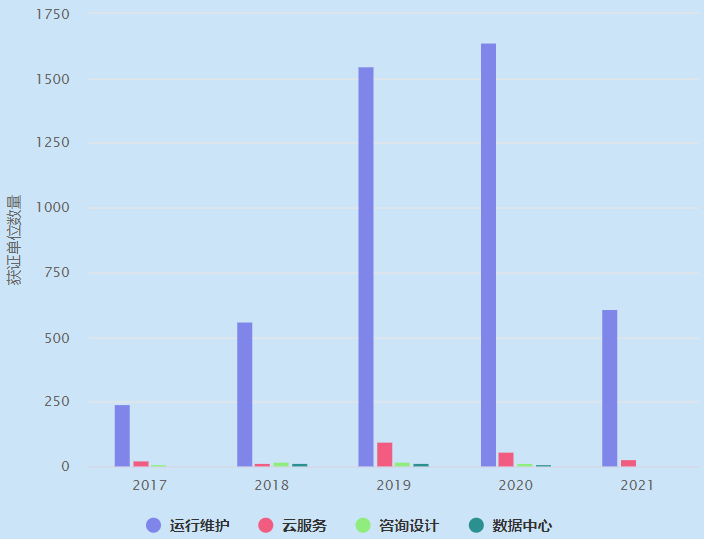 ITSS4個業務分類近5年獲證單位數量概覽！