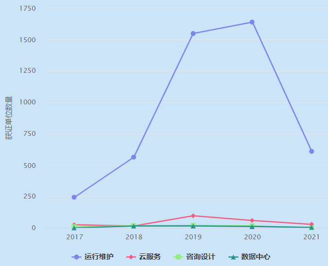 一圖看懂ITSS運行維護認證企業數量近4年增長趨勢！