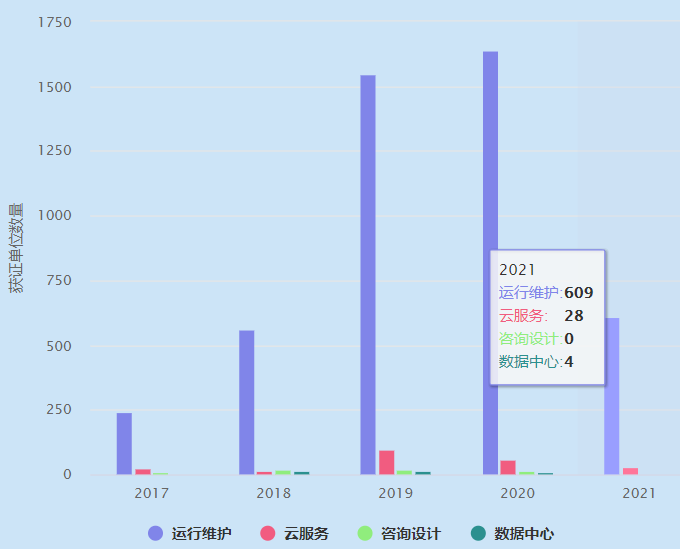 2021年ITSS運維認證獲證單位數量超600家！卓航分享