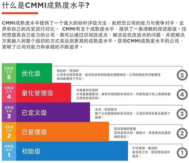 一圖了解什么是CMMI成熟度水平！