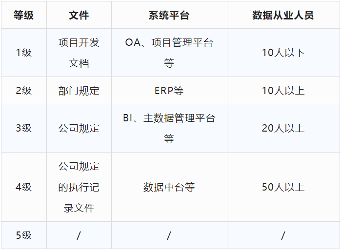 DCMM評估等級自評表！（初步判斷）