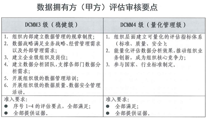 DCMM申報數據擁有方（甲方）評估審核要點