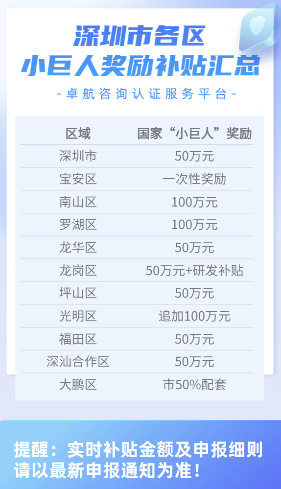 深圳市各區小巨人獎勵補貼匯總